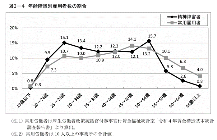 図3-4 年齢階級別雇用者数の割合
